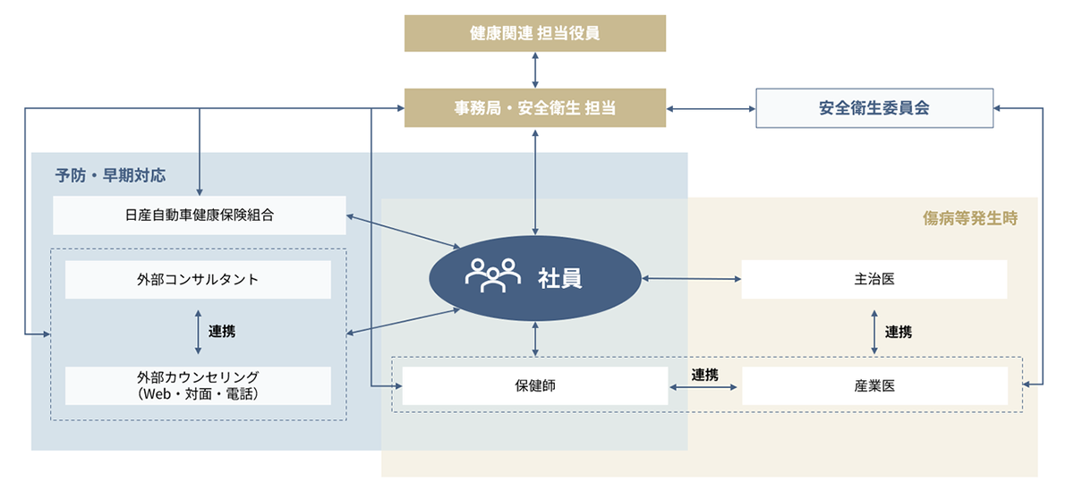 健康経営推進体制図。健康関連担当役員、事務局・安全衛生担当、安全衛生委員会、保健師、産業医、外部相談窓口などが連携し、従業員の健康管理を支援する体制図

